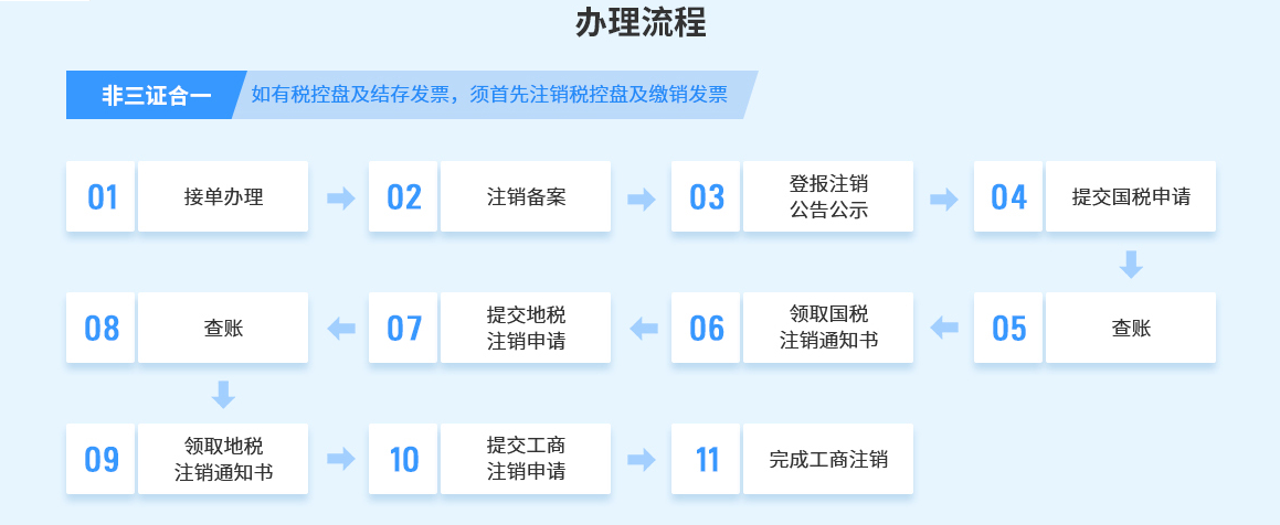 公司注销流程是什么